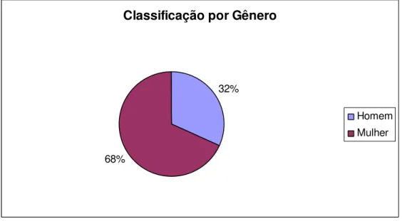 Figura 03 – Classificação por Gênero 