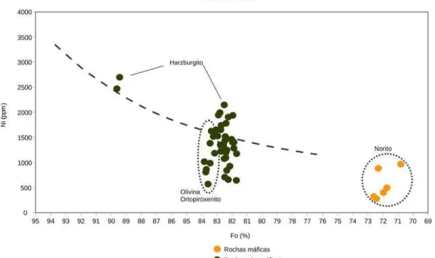 Figura 7: Variação dos teores de Fo (%) versus os teores de Ni (ppm) para as rochas do Complexo de Damolândia