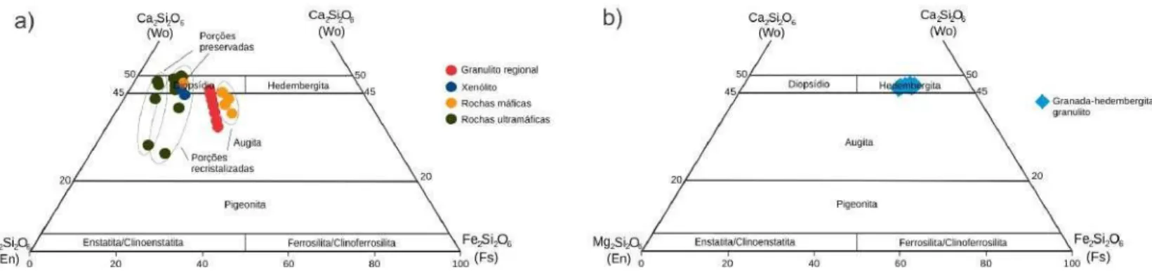 Figura 14: a) Gráfico de caracterização do clinopiroxênio das rochas do Complexo de Damolândia e do granulito regional; e  b) Gráfico de caracterização do clinopiroxênio do granada-hedembergita granulito