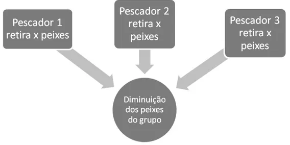 Figura  3.  Esquema  do  jogo  Dilema  dos  Comuns  e  uma  possível  solução  adotada  pelos  participantes/pescadores