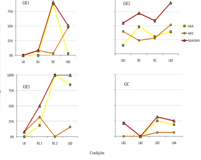 Figura 7. Porcentagem  das escolhas  coordenadas de cartões amarelos  (AAA) e dois  cartões  amarelos com um vermelho (AAV) dos participantes dos grupos GE1, GE2, GE3 e GC, nas  condições experimentais
