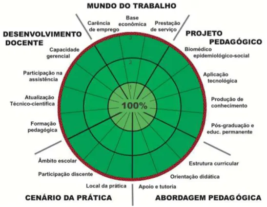 Figura  1  –  “Método  da  Roda” :  figura  representativa  do  instrumento  de  cinco  eixos  conceituais  e  17  vetores  de  relevância  na  formação  médica