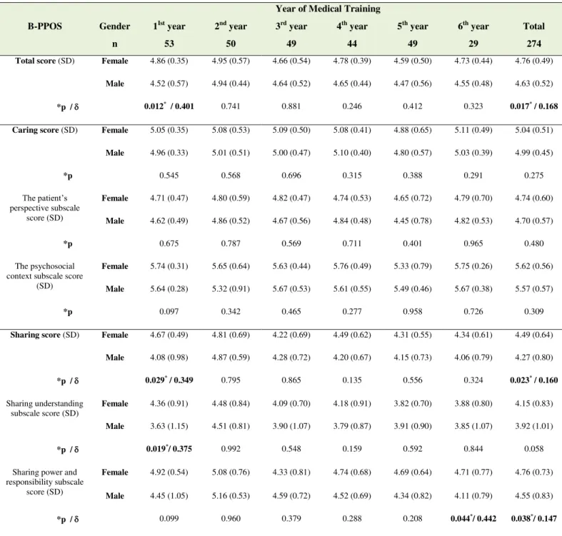 Table 3: Medical students’ B -PPOS scores according to gender (n=274), Brazil, 2016 