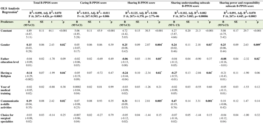 Table 5: Ordinary Least Squares Regression Analysis  for medical students’ B -PPOS scores and sociodemographic and curricular characteristics  (n=274), Brazil, 2016 