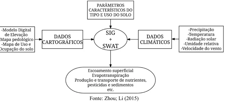 Figura 1 – Representação dos principais dados de entrada e saída do modelo SWAT 