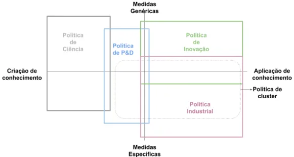 Figura 2: Políticas Públicas Relacionadas à ecoinovação 