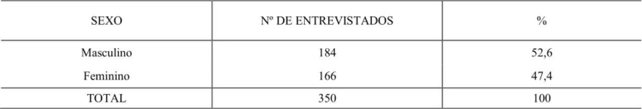 TABELA 02: Frequência de gênero dos entrevistados, Uberlândia-MG, 2017.