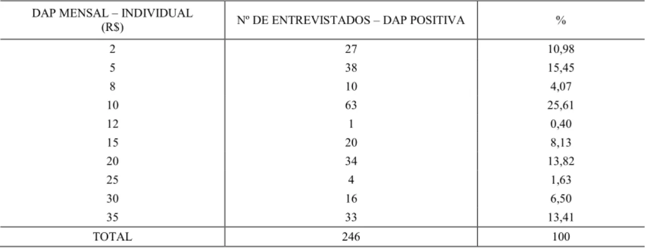 TABELA 10: DAP individual dos entrevistados declarados através do Cartão de Pagamento,  Uberlândia-MG, 2017.