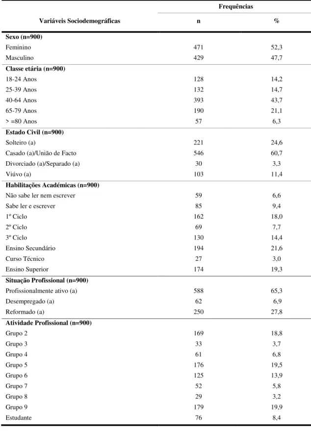 Tabela  1  –   Distribuição  dos  inquiridos  segundo  o  sexo,  classe  etária,  estado  civil,  habilitações académicas, situação profissional e atividade profissional 