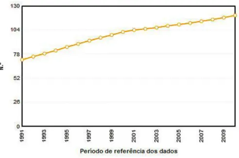 Gráfico 2 - Índice de Envelhecimento em Portugal, 1991 - 2010 (INE, 03 de junho de 2011)