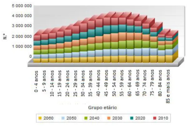 Gráfico 3 - Projeções de População Residente em Portugal 2010 - 2060 (INE) 