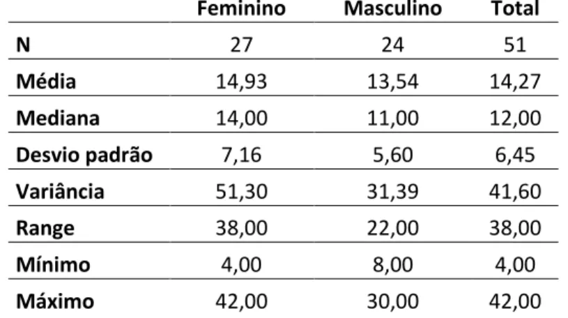 Tabela 2 - Distribuição dos participantes por número de dias de internamento  Feminino Masculino Total