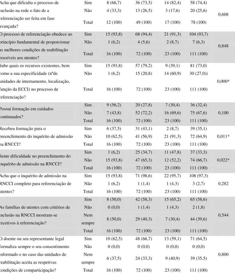 Tabela 4 – Caraterização das Dificuldades sentidas de referenciação em função da profissão e resultados  do teste de independência do qui-quadrado, teste exato de Fisher 