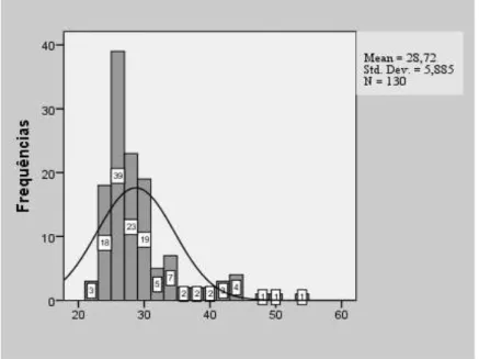 Gráfico 5 - Média de idade dos Enfermeiros 