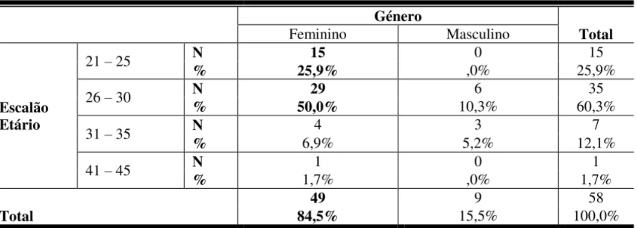 Tabela 1 – Distribuição da amostra quanto ao género e ao escalão etário  Género  Total Feminino Masculino  Escalão  Etário  21 – 25   N  15  0  15 % 25,9% ,0%  25,9% 26 – 30  N 29 6 35 % 50,0% 10,3% 60,3%  31  –  35   N  4  3  7  %  6,9%  5,2%  12,1%  41 –