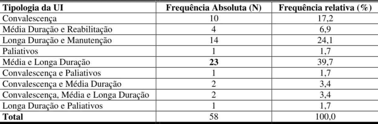 Tabela 5  –  Distribuição da amostra quanto à Tipologia das Unidades de Internamento (UI)  Tipologia da UI  Frequência Absoluta (N)  Frequência relativa (%) 