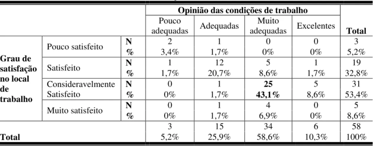 Tabela 7  –  Distribuição da amostra quanto ao Grau de satisfação no local de trabalho e a Opinião acerca  das condições do mesmo 