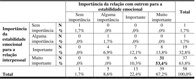 Tabela 9 – Distribuição da amostra quanto à Importância da estabilidade emocional para a relação  interpessoal com os outros e à Importância da relação com outrem para a sua estabilidade emocional 