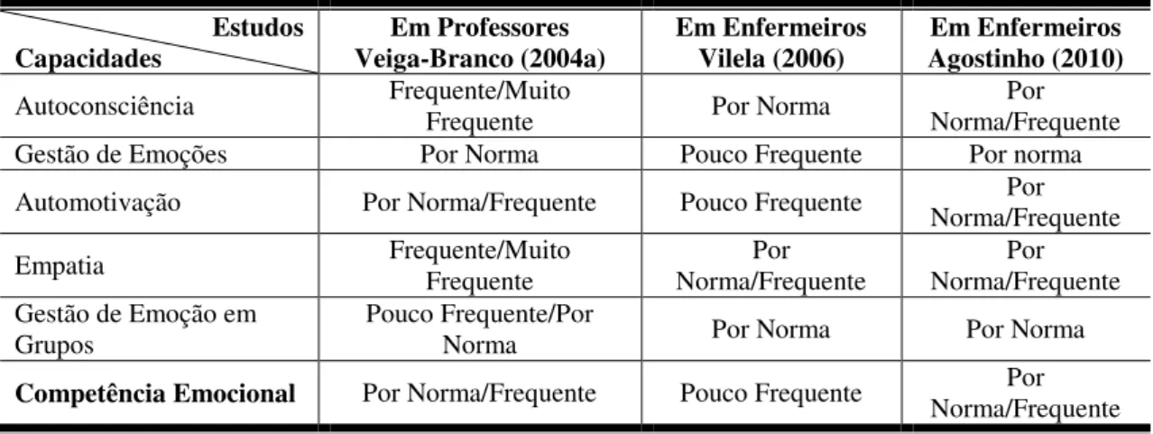 Tabela 11 – Comparação da frequência temporal dos comportamentos que caracterizam cada uma das  cinco Capacidades e da Competência Emocional entre vários estudos 
