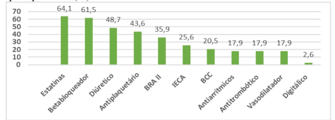 Gráfico 1- Classes farmacológicas utilizadas para tratamento das doenças cardiovasculares no  período pré-operatório (%)
