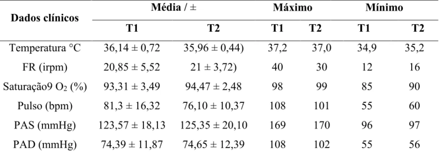 Tabela 5- Características clínicas dos participantes do estudo no T1 e T2. 