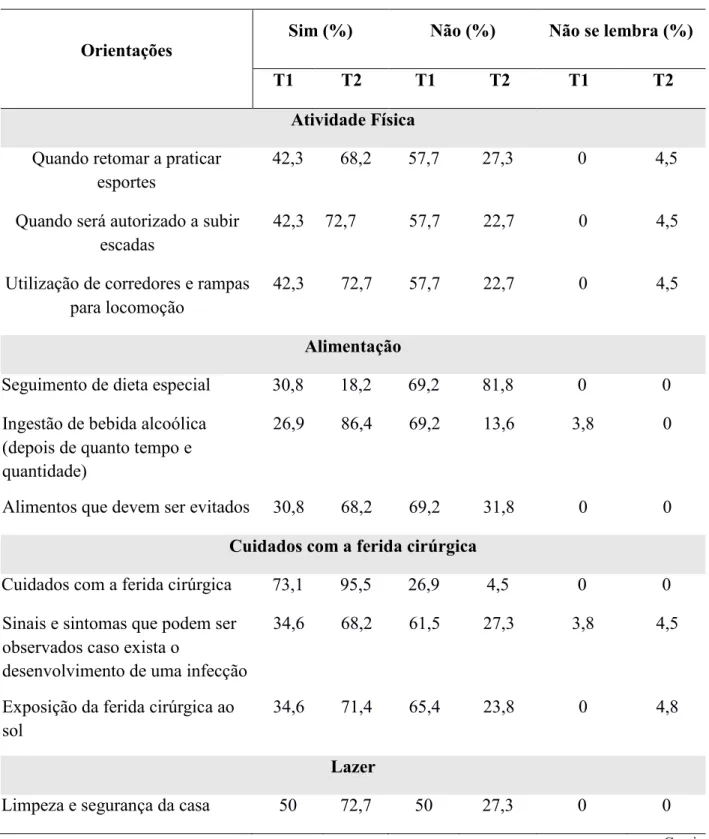 Tabela 6  –  Orientações de enfermagem fornecidas no pós-operatório de cirurgia cardíaca 