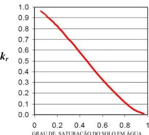 FIGURA 2.4 – Coeficiente de permeabilidade relativo do LNAPL em função do grau de  saturação do solo em água