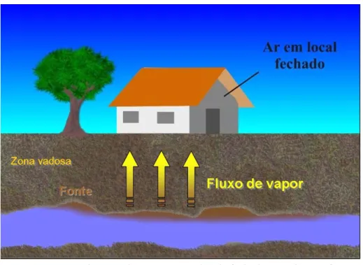 FIGURA 1.1 –  Migração de vapores para locais fechados próximos à fonte  de contaminação
