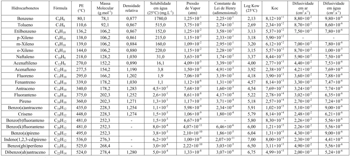 TABELA 2.2 – Principais propriedades físico-químicas dos compostos BTEX e HPA.  Hidrocarbonetos Fórmula  PE  (°C)  Massa  Molecular  (g.mol -1 ) Densidade relativa  Solubilidade em água (25°C) (mg.L-1 )  Pressão  de Vapor (atm)  Constante da  Lei de Henry 