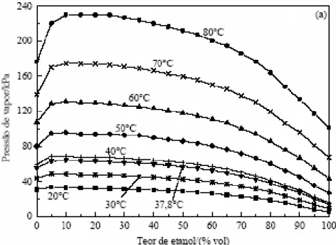 FIGURA 2.4 – Efeito do teor de etanol e da temperatura na pressão de  vapor das misturas de gasolina e etanol