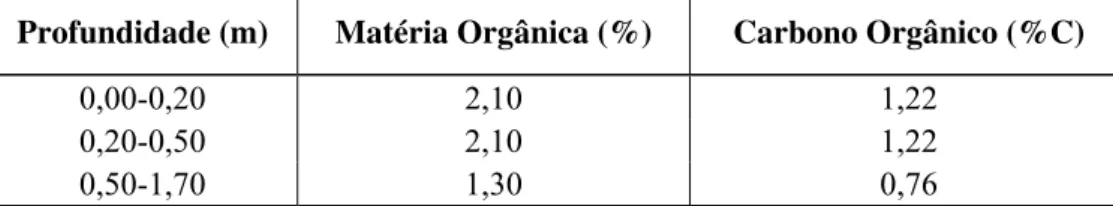 TABELA 3.2 – Resultados da análise do teor de matéria orgânica no solo. 