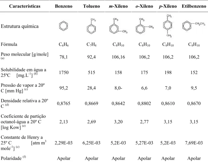 TABELA 2.1 – Características físico-químicas que interferem na mobilidade dos compostos BTEX