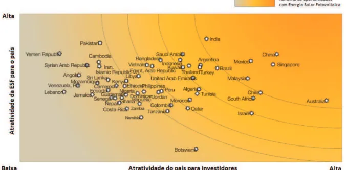 Figura 2.2 - Mapa de regiões propícias para energia fotovoltaica. 