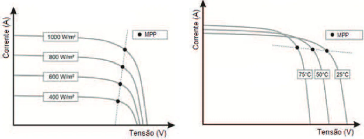 Figura 2.6 - Efeito da radiação incidente e da temperatura na curva de um módulo. 