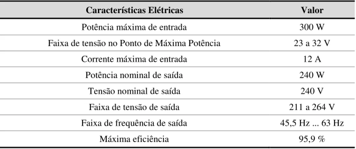Tabela 3.3 - Características elétricas do microinversor SUNNY BOY 240-US. 