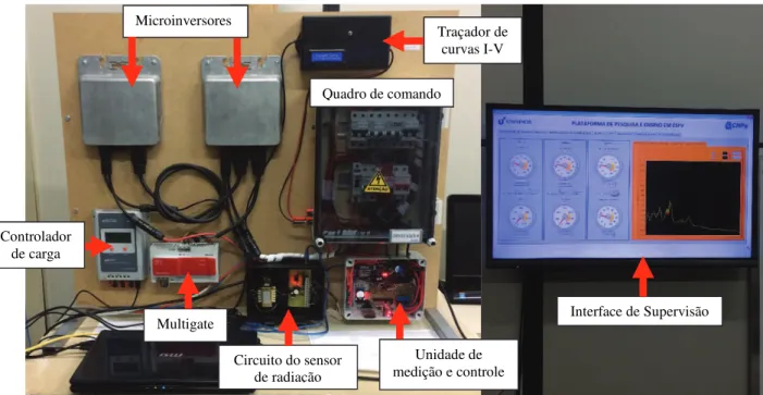 Figura 3.6 - Componentes do sistema fotovoltaico conectado à rede elétrica. 