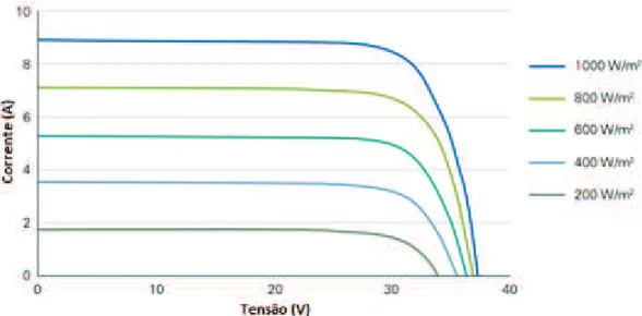 Figura 3.7 - Curvas I-V para múltiplas irradiâncias. 