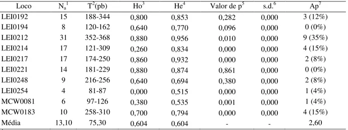 Tabela 2 – Polimorfismo de 10 lócus de microssatélites em 50 amostras da linhagem de galinha caipira brasileira   Rubro Negra