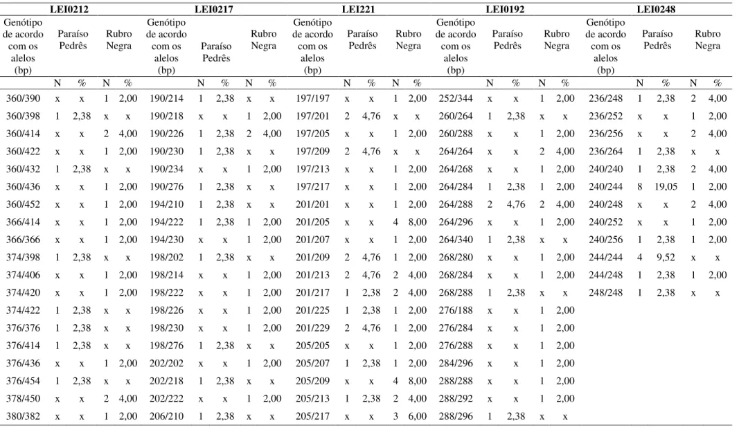 Tabela 13 – Frequência genotípica dos marcadores LEI0212, LEI0217, LEI0221, LEI0192 e LEI0248 (Continuação)