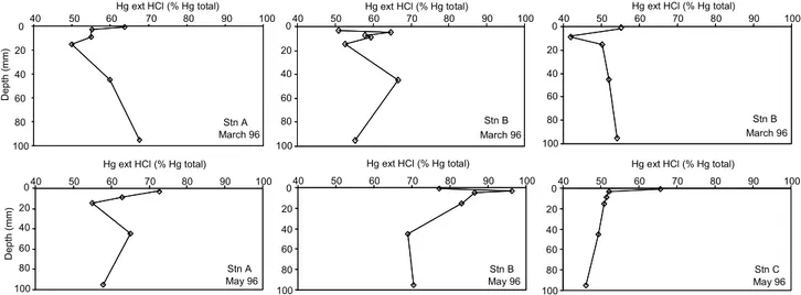 Fig. 5. Vertical proﬁles of AVS (lmol S kg 1 ) extracted with 3 mol l 1 HCl solution from sediments at station A, B and C.