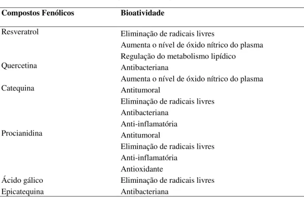 Tabela 3: Bioatividades de alguns compostos fenólicos presentes nas uvas [Fonte: Xia et al., 2010]