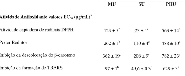 Tabela 5: Atividade antioxidante dos extratos hidrometanólicos presentes no bagaço da uva (média 