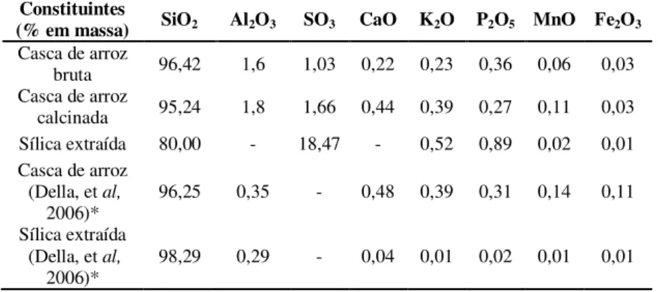 Tabela  6  -  Análise  química  por  fluorescência  de  raios  X  da  casca  de  arroz  sem  tratamento  térmico,  após  calcinação  e  da  sílica  extraída  comparando com a literatura