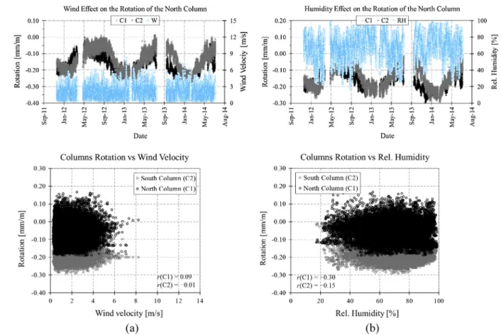 Fig. 16. Temporal variation and correlation of columns rotation with respect to (a) wind speed and (b) relative humidity: close-up of the period from 01/12/2011 to 04/07/