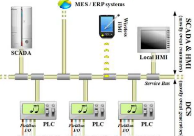Fig 3.  System architecture for service-oriented SCADA and MES. 