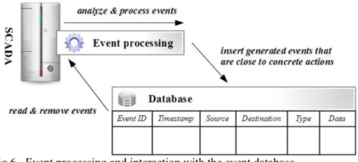 Fig 6.  Event processing and interaction with the event database. 