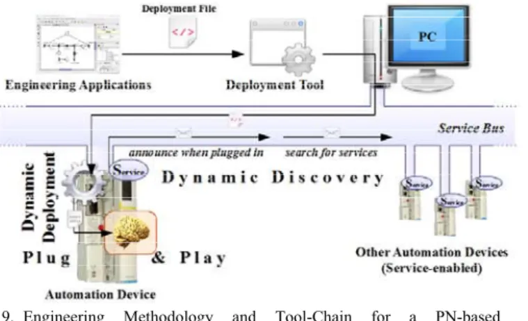 Fig 9.  Engineering Methodology and Tool-Chain for a PN-based  Orchestration. 