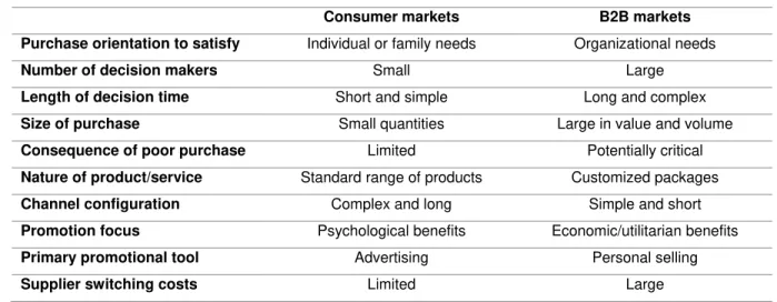 Table 2. Comparative characteristics of consumer and B2B markets. 