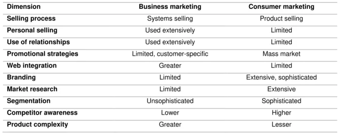Table 4. Marketing practice differences. 