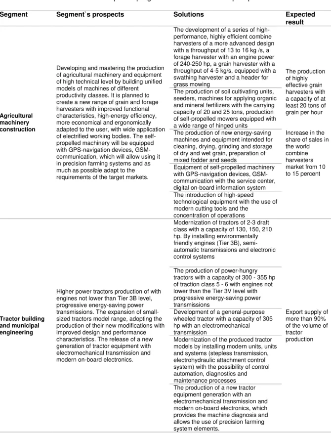 Table 7. Development program of the industrial complex plans. 